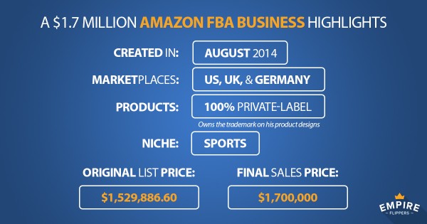 A $1.7 Million Amazon FBA Business Highlights