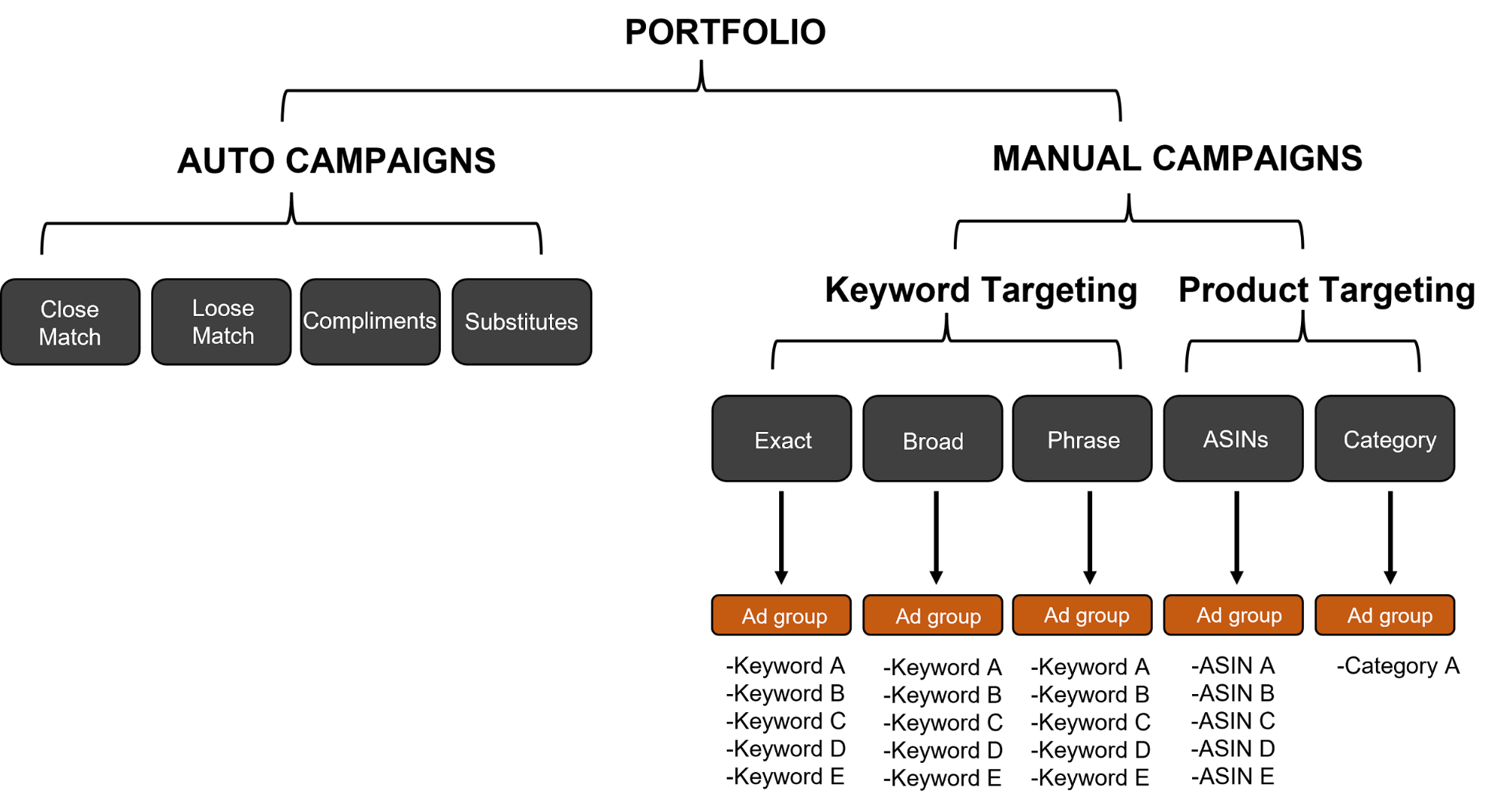 A Guide to Self-Auditing your Amazon Account – Optimizing for Performance and Profitability