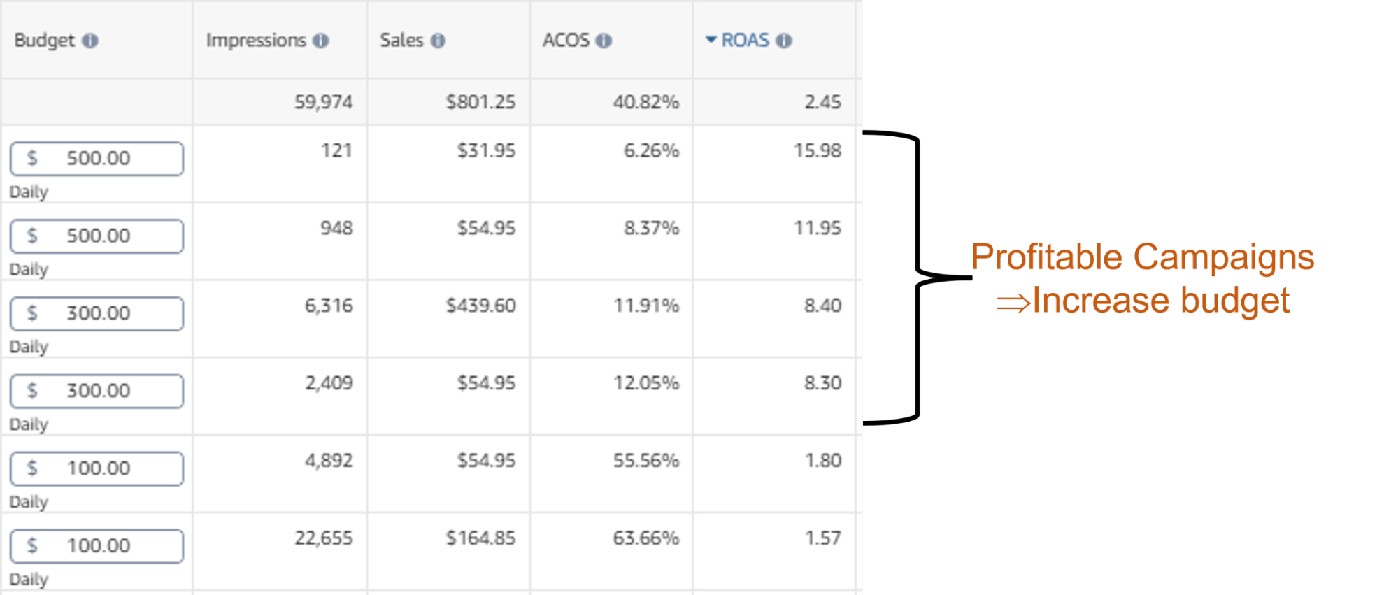 A Guide to Self-Auditing your Amazon Account – Optimizing for Performance and Profitability