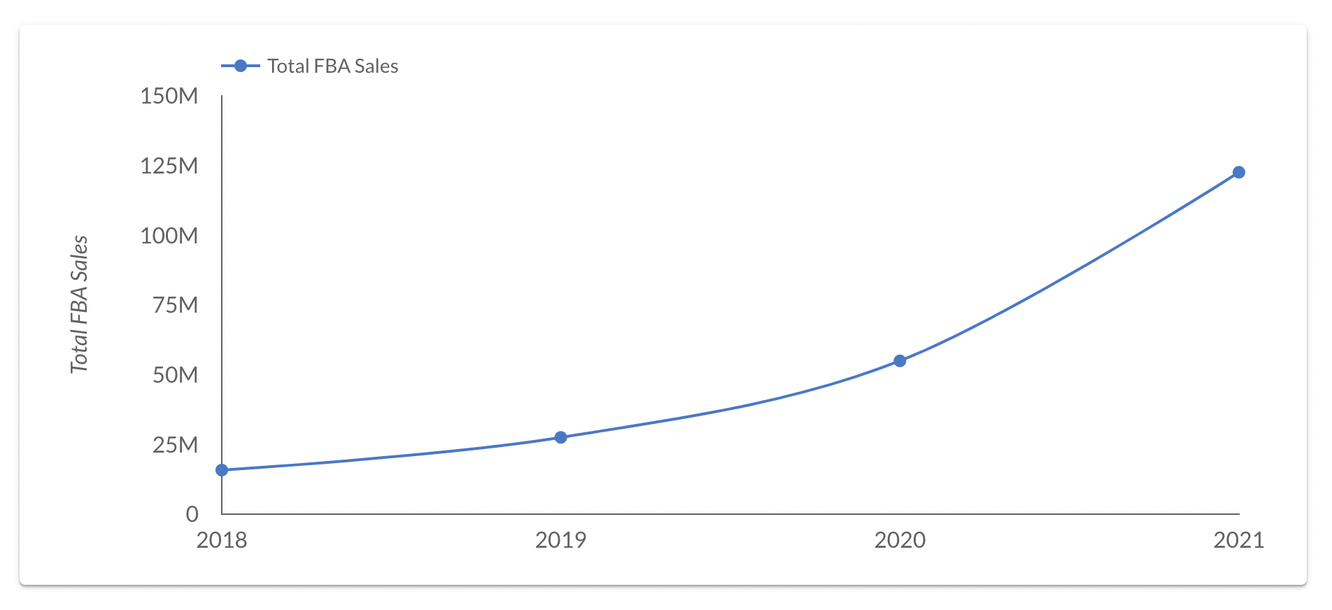 Amazon FBA State of the Industry Report 2022