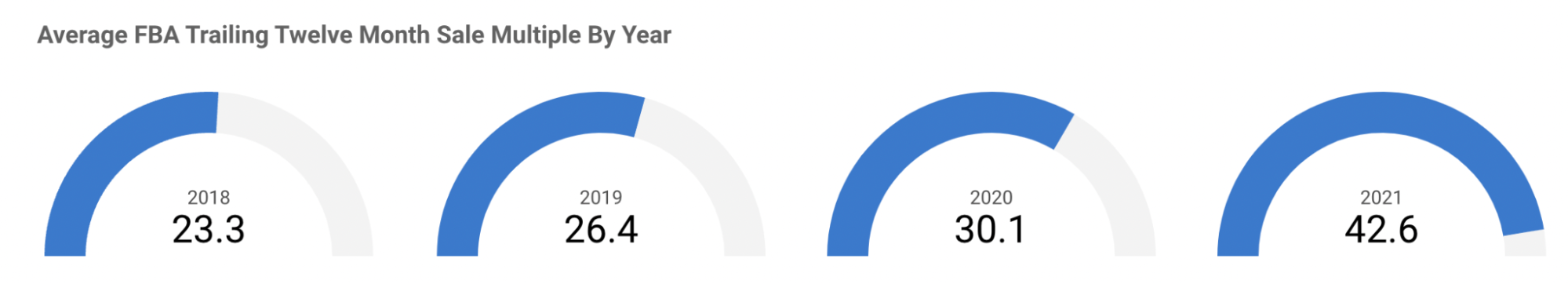 Amazon FBA State of the Industry Report 2022