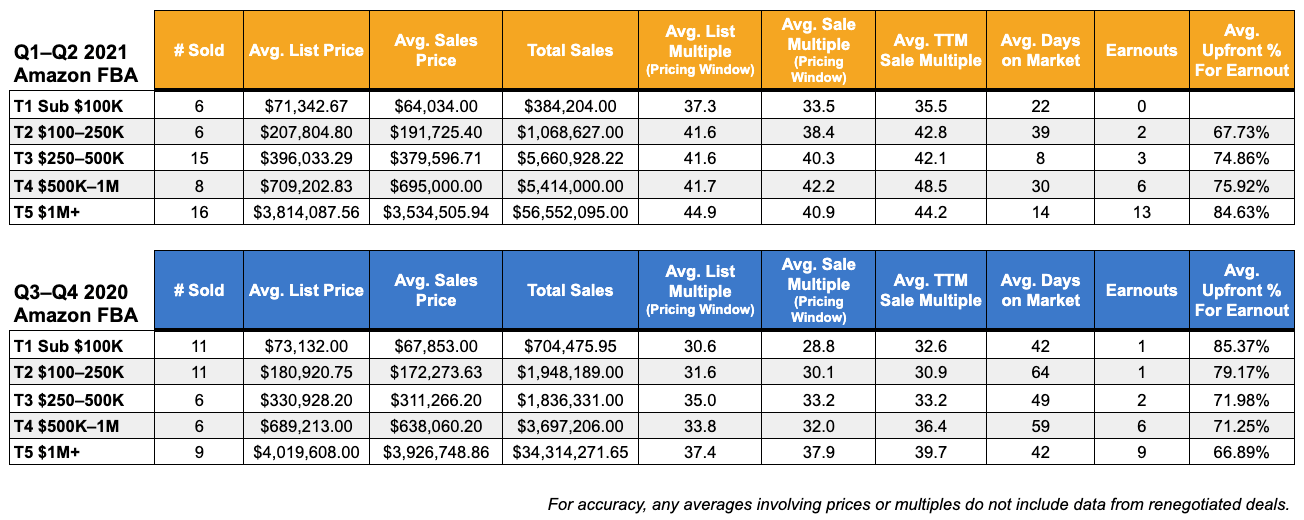 Amazon FBA Detailed Insights