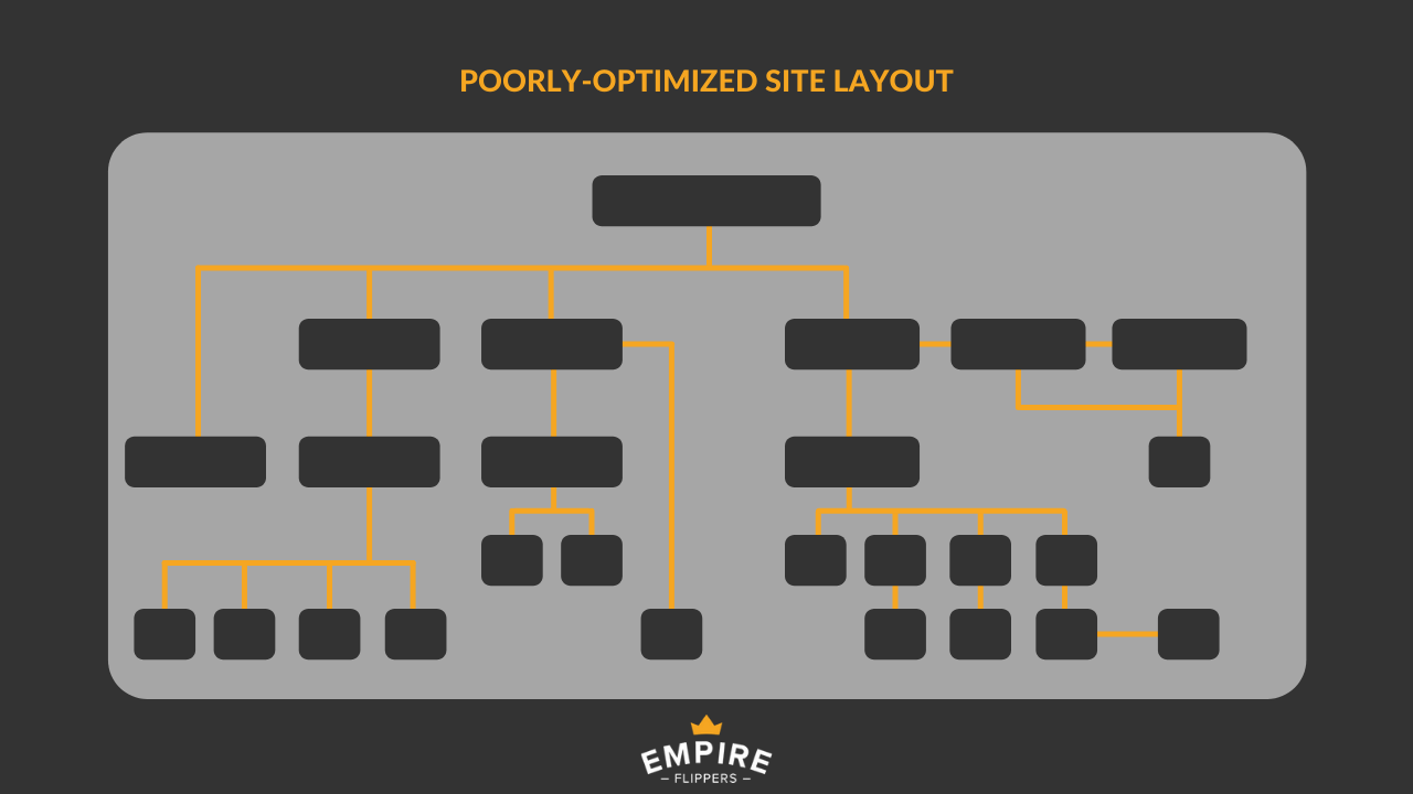 ecommerce SEO poor site layout