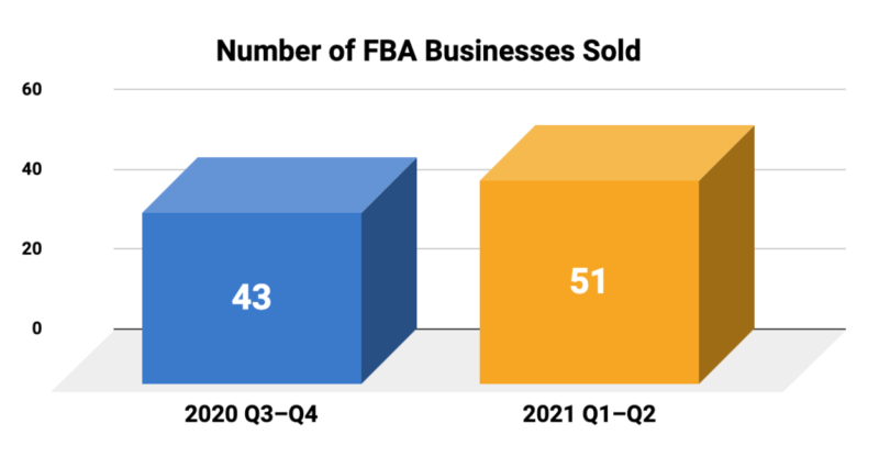 Number of Amazon FBA Businesses Sold