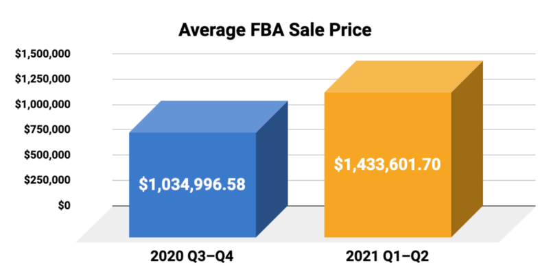 Amazon FBA Average Sale Price