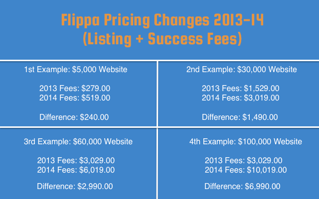 Flippa Pricing Examples