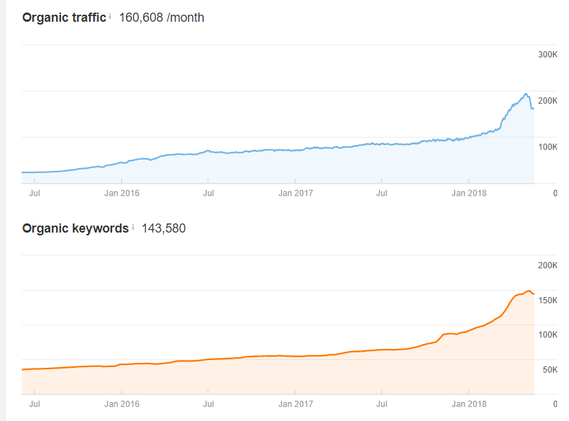 Grow your purchased site with content