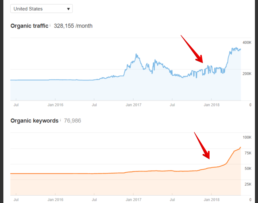 Growing your site with content