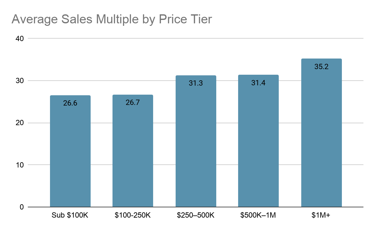 How to Sell an Amazon FBA Business