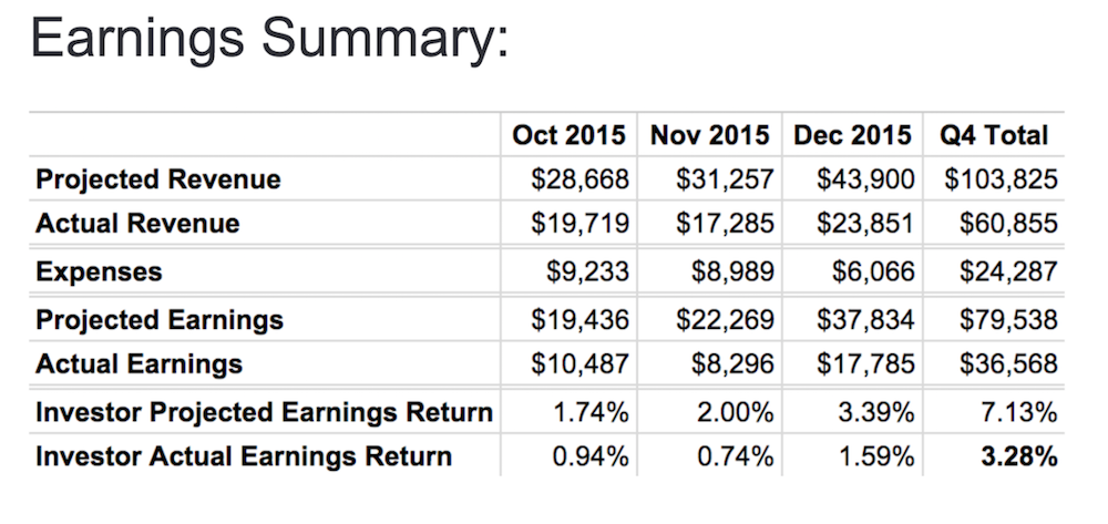 Investor Summary Q4 2015