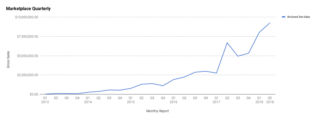 Q2 2018 quarterly sales