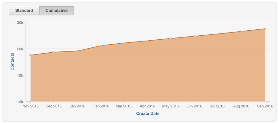 Q2 and Q3 Email Subscribers