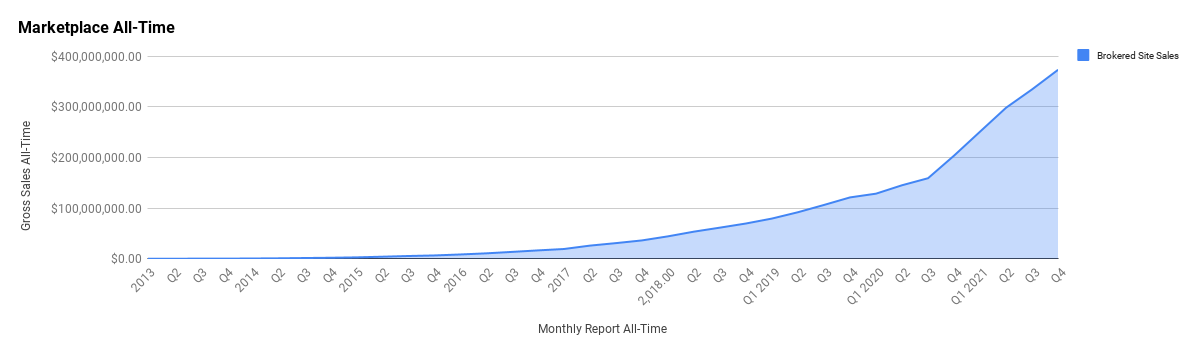 Q4 2021 Report