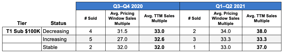 Tier 1 FBA Mulitple Comparison