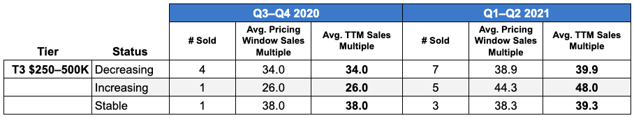 Tier 3 FBA Mulitple Comparison