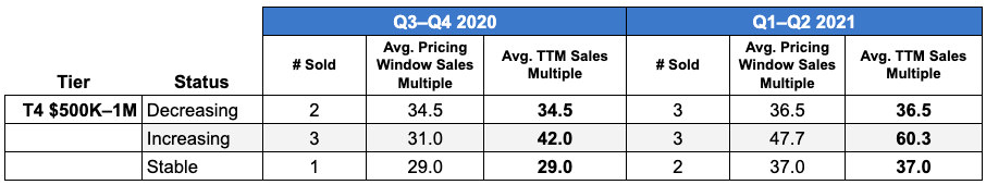 Tier 4 FBA Mulitple Comparison