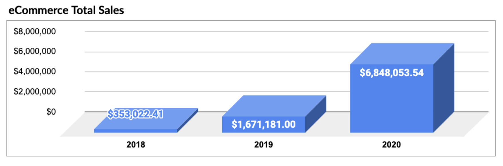 The Top 10 Biggest E-commerce Exits How The Owners Did It