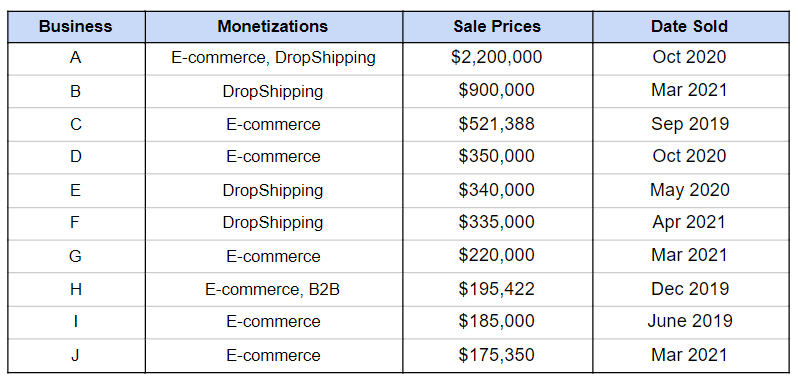 The Top 10 Biggest E-commerce Exits How The Owners Did It