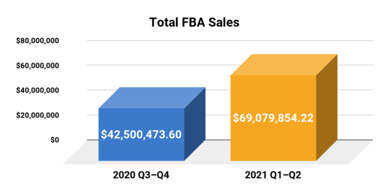 Total Amazon FBA Sales