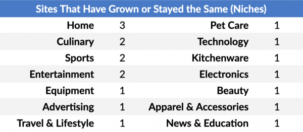 What is the ROI for Content Sites in 2020 Backed by Data