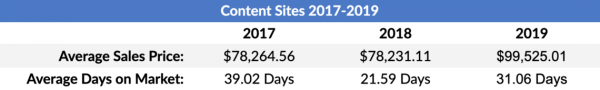 What is the ROI for Content Sites in 2020 Backed by Data