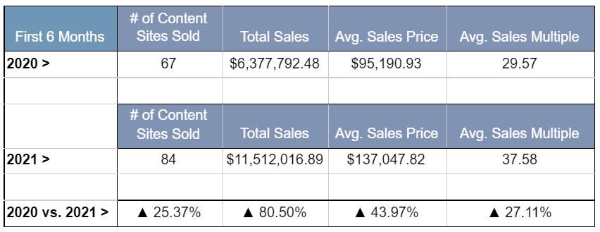 Why Some Content Site Owners are Cashing In Big Time